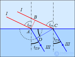 3. Волновая теория света и законы геометрической оптики