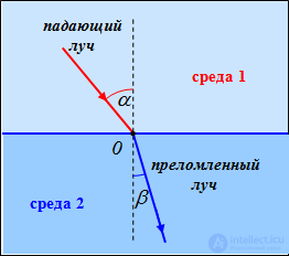 3. Волновая теория света и законы геометрической оптики