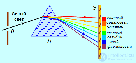 6. Влияние среды на свойства света(поглощение, рассеяние, дисперсия, поляризация )