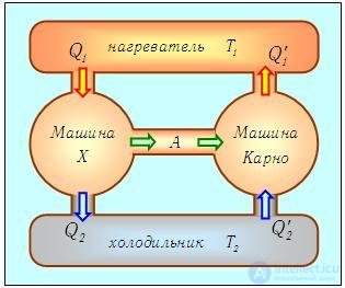 5. Второе начало термодинамики, КПД тепловых машин