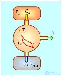 5. Второе начало термодинамики, КПД тепловых машин