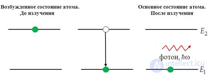 6. Взаимодействие излучения с веществом