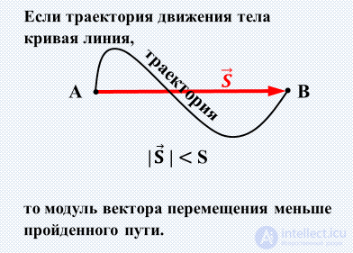 Кинематика (абстракция, перемещение, скорость, ускорение) , Вращение абсолютно твердого тела,Движение тела брошенного под углом к горизонту