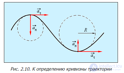 Кинематика (абстракция, перемещение, скорость, ускорение) , Вращение абсолютно твердого тела,Движение тела брошенного под углом к горизонту