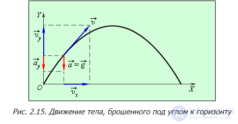 Кинематика (абстракция, перемещение, скорость, ускорение) , Вращение абсолютно твердого тела,Движение тела брошенного под углом к горизонту