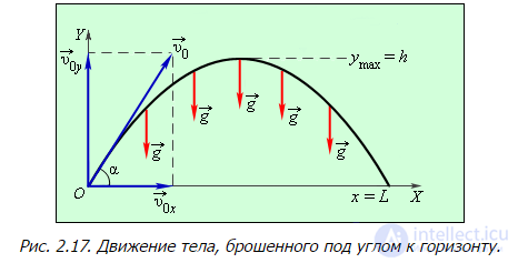 Кинематика (абстракция, перемещение, скорость, ускорение) , Вращение абсолютно твердого тела,Движение тела брошенного под углом к горизонту