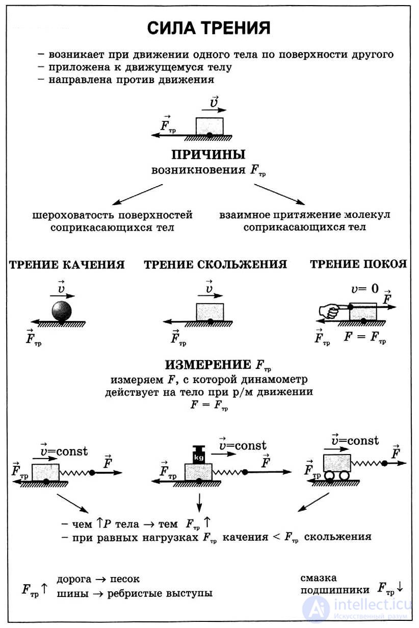 3. Динамика материальной точки, законы Ньютона,Принцип относительности Галилея, реактивное джижение