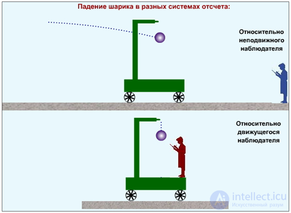 3. Динамика материальной точки, законы Ньютона,Принцип относительности Галилея, реактивное джижение