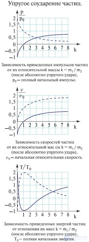 4. Закон сохранения энергии и момента импульса,работа,Потенциальная и кинетическая энергия, Закон сохранения энергии