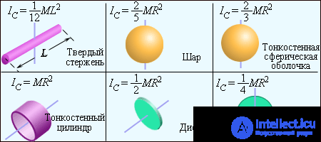 7. Динамика твердого тела