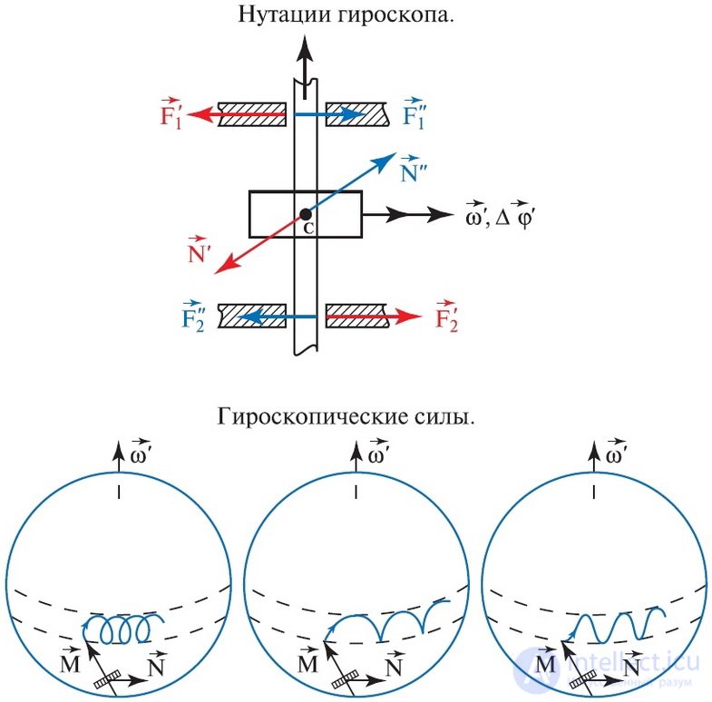 7. Динамика твердого тела