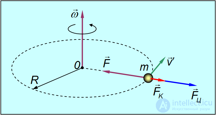 8. Неинерциальные системы отсчета , Силы инерции,Сила Кориолиса