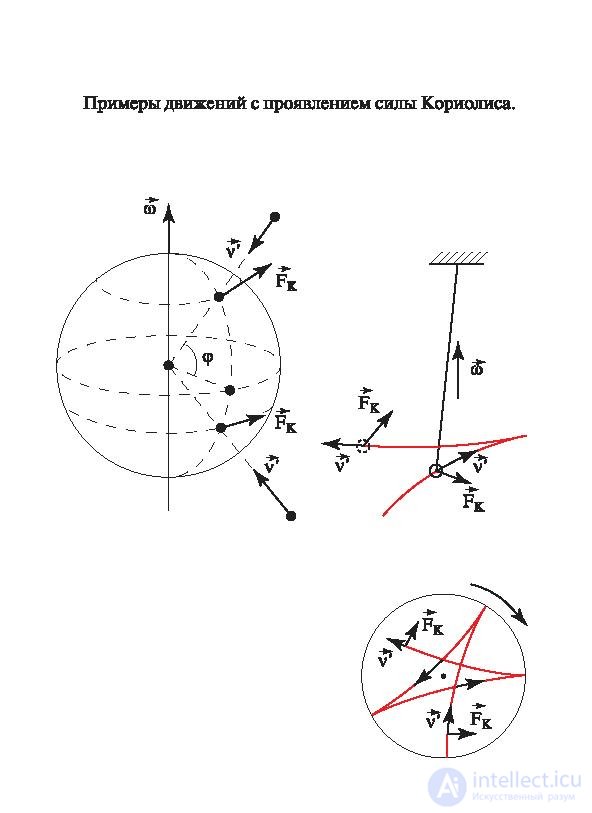 8. Неинерциальные системы отсчета , Силы инерции,Сила Кориолиса