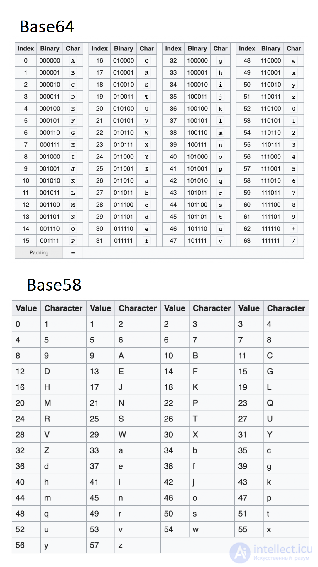 Base64  и Base58 Адреса Bitcoin