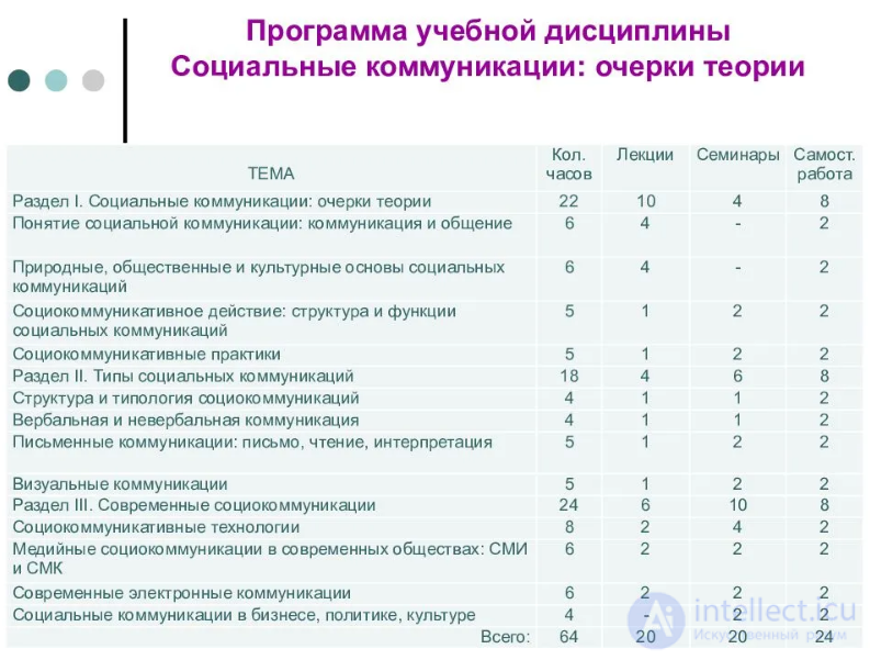 Социальные коммуникации - теория и тесты