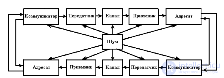 Социальные коммуникации - теория и тесты