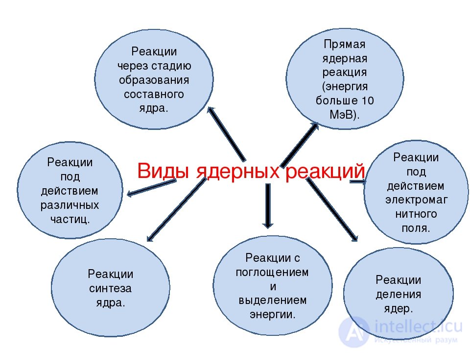 Ядерные силы и ядерные реакции 9 класс презентация