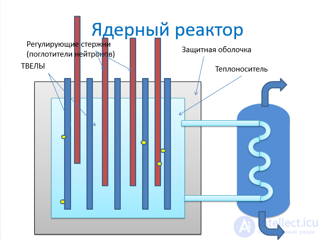 Ядерная, Термоядерная  и Пикноядерная  реакция