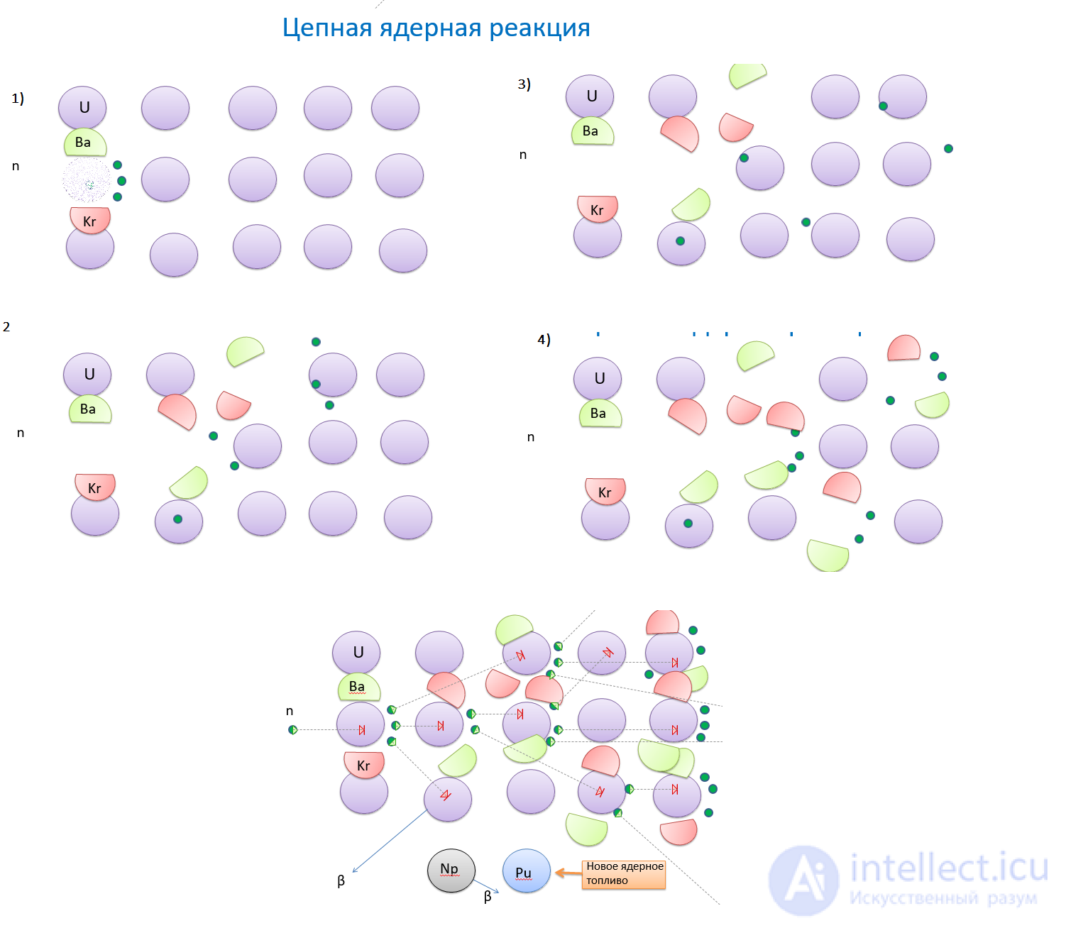 Ядерная, Термоядерная  и Пикноядерная  реакция