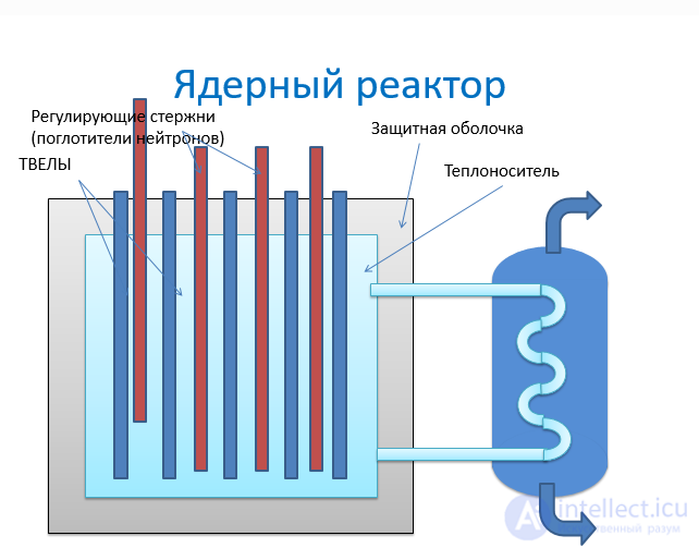 Ядерная, Термоядерная  и Пикноядерная  реакция