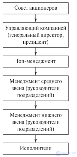 ОРГАНИЗАЦИОННЫЕ ПРОЦЕССЫ В СИСТЕМЕ МЕНЕДЖМЕНТА