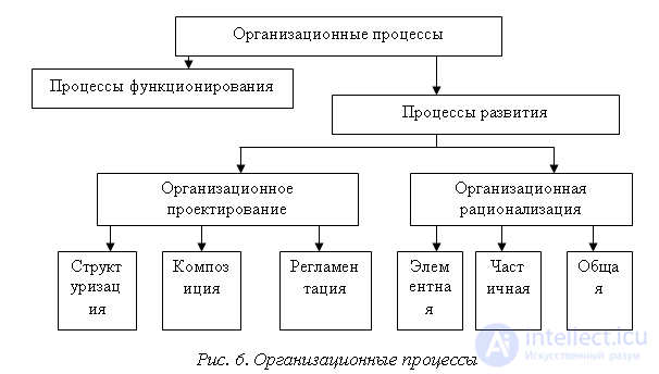 ОРГАНИЗАЦИОННЫЕ ПРОЦЕССЫ В СИСТЕМЕ МЕНЕДЖМЕНТА