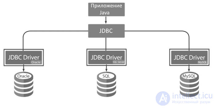 Доступ к БД из программы на Java. Работа с базами данных java