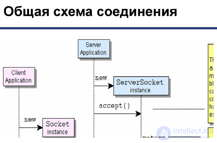 Занятие 12. Реализация клиент-серверной модели на Java.