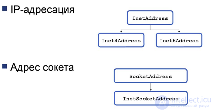 Занятие 12. Реализация клиент-серверной модели на Java.