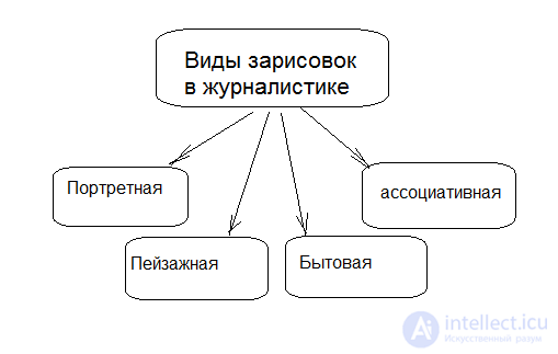 Зарисовка как жанр в журналистике , виды и черты и применение