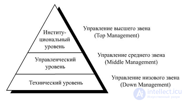 Пирамида управления как  иерархия отношений подчинения в организациях