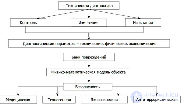 Техническая диагностика радиоэлектронной техники виды, методы, проблемы