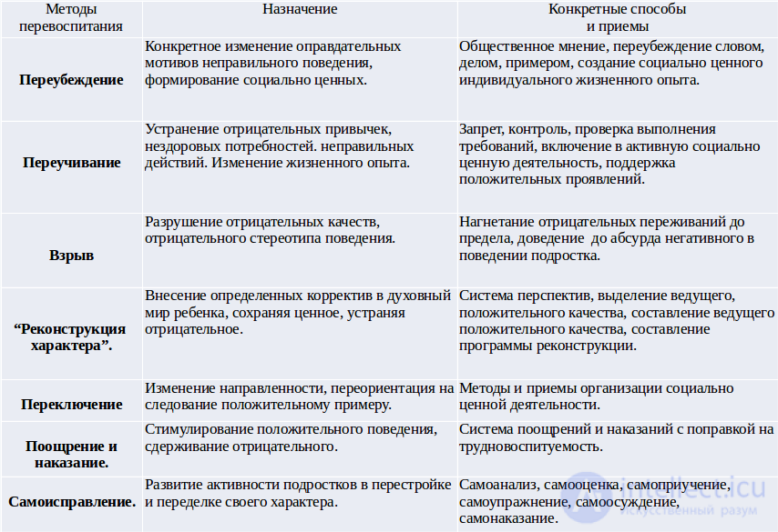 Принципы,  методы  и средства перевоспитания, педагогически запущенные дети