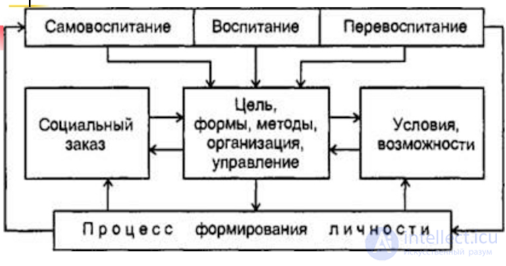 Принципы,  методы  и средства перевоспитания, педагогически запущенные дети