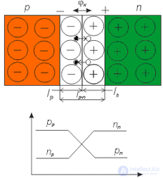 Электрические переходы в полупроводнике,P-n переход, их образование и основные параметры,ВАХ, емкость и пробой  р-n перехода
