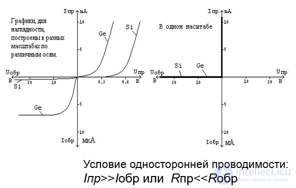 Электрические переходы в полупроводнике,P-n переход, их образование и основные параметры,ВАХ, емкость и пробой  р-n перехода