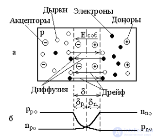 Электрические переходы в полупроводнике,P-n переход, их образование и основные параметры,ВАХ, емкость и пробой  р-n перехода