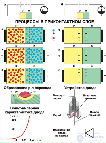 Электрические переходы в полупроводнике,P-n переход, их образование и основные параметры,ВАХ, емкость и пробой  р-n перехода