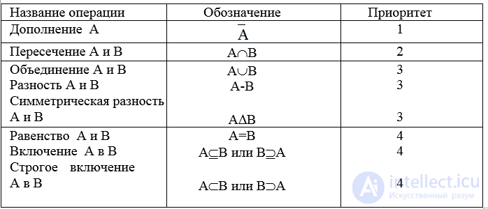 Способы хранения множеств в структуре данных и памяти