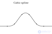 Сплайн - понятие и виды