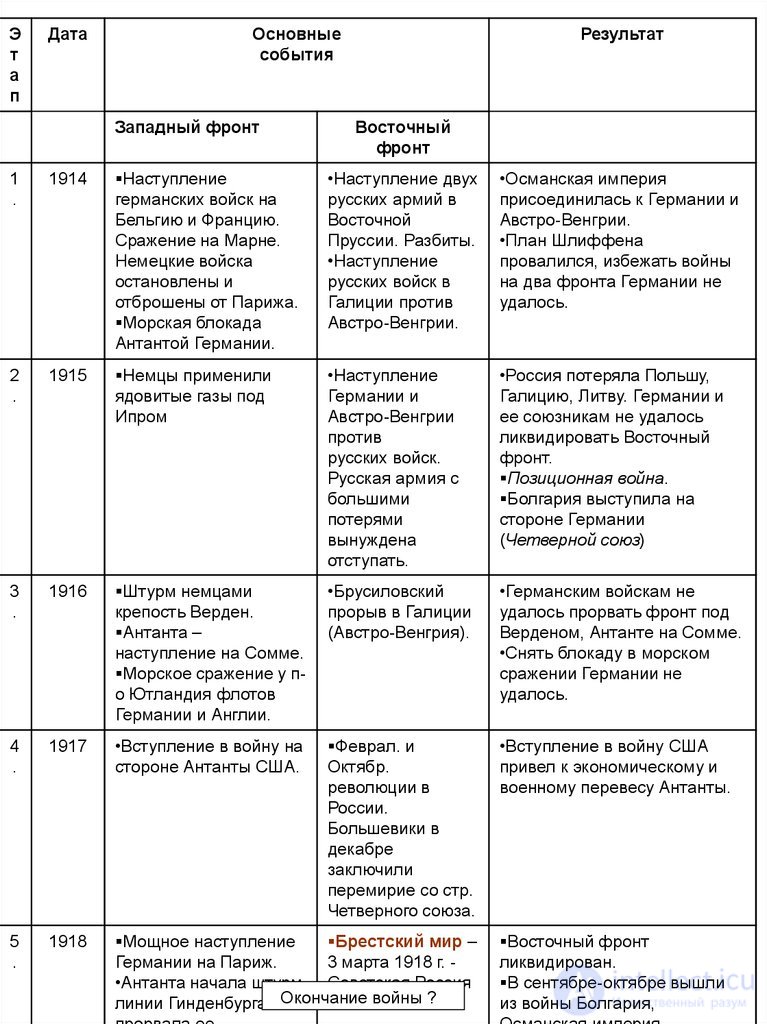 15.1. Первая мировая война - даты, участники, причины, ход и последствия, тесты с ответами
