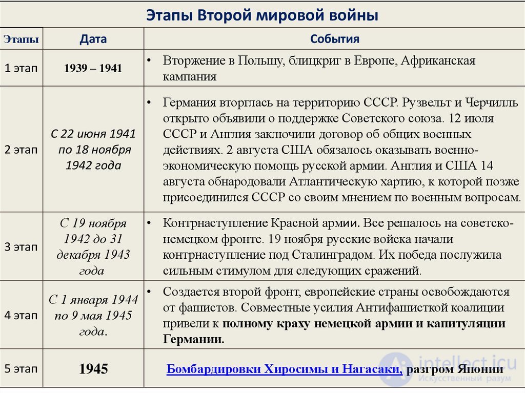 15.3. Вторая мировая война - даты, участники, причины, ход и последствия, тесты