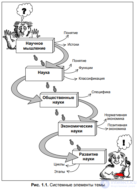 ГЛАВА 1. НАУКА И НАУЧНОЕ МЫШЛЕНИЕ. ОСНОВНЫЕ ПОНЯТИЯ