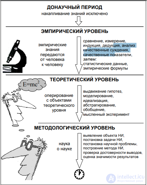 1.5. Этапы становления науки