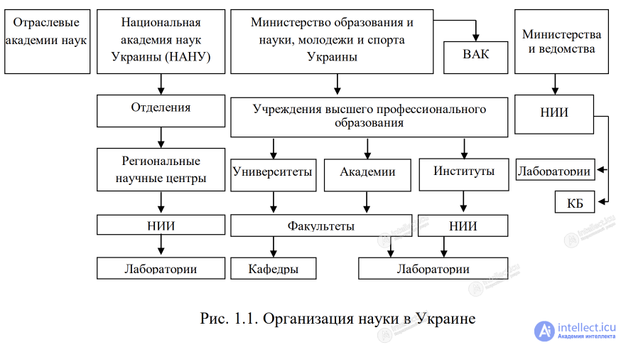 1.2. Организация образования и науки в Украине
