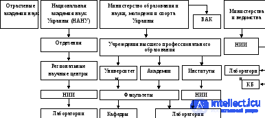 1.2. Организация образования и науки в Украине