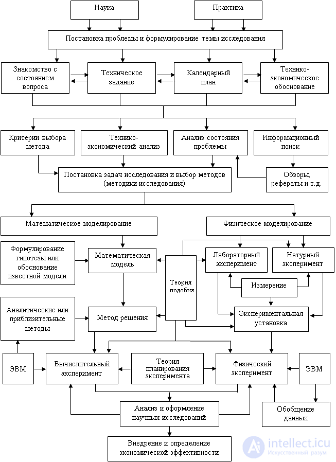 Научная схема. Этапы научного исследования схема. Схема этапы и методы научной работы. Блок схема научного исследования. Схема основных этапов научного исследования.