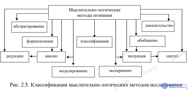 2.4. Уровни (теоретический, эмпирический) и Методы научного познания (наблюдение, эксперимент, сравнение, моделирование,  абстрагирование , анализ, измерение)