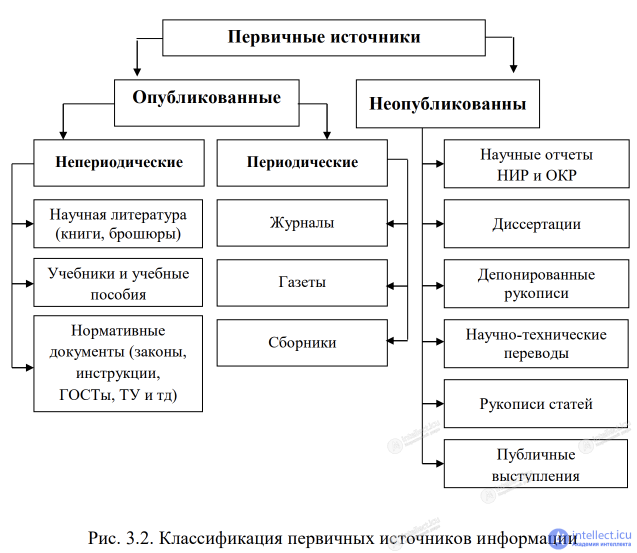 3.2. Основные источники информации и ее достоверность и авторитетность, первичные и вторичные источникии нформации