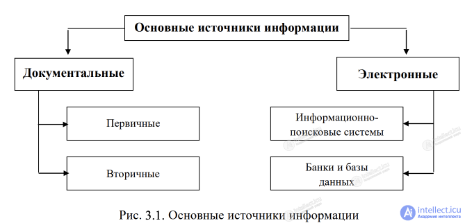 3.2. Основные источники информации и ее достоверность и авторитетность, первичные и вторичные источникии нформации